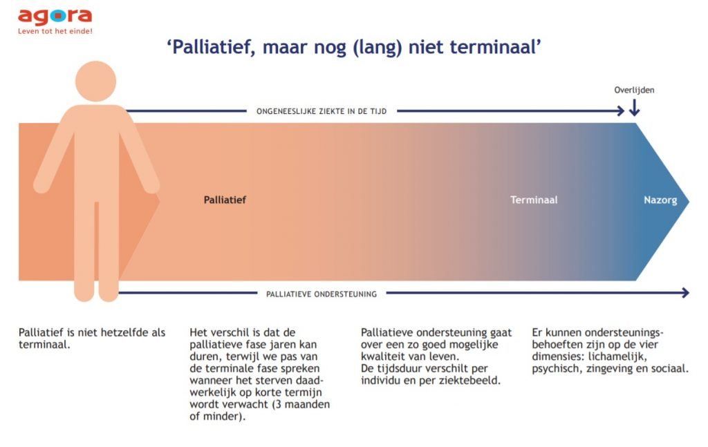 Infographic: verschil palliatief en terminaal - Agora