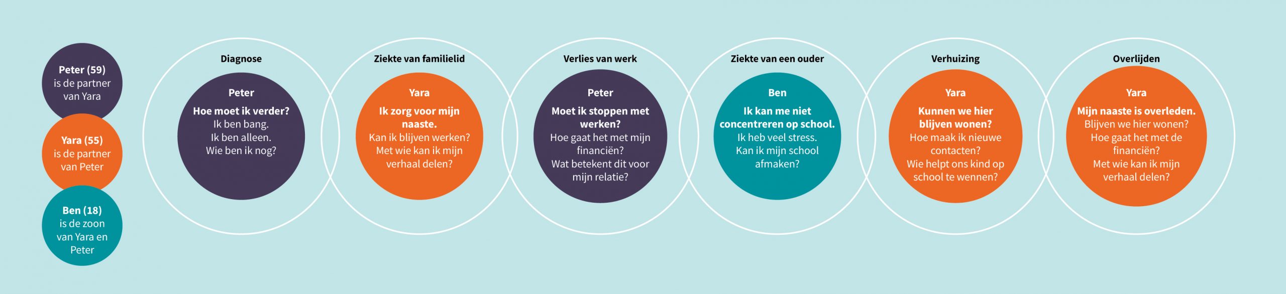 Visual Life Course Systems Power Map Nieuwe visual: life-events en opeenvolgende problematiek - Agora