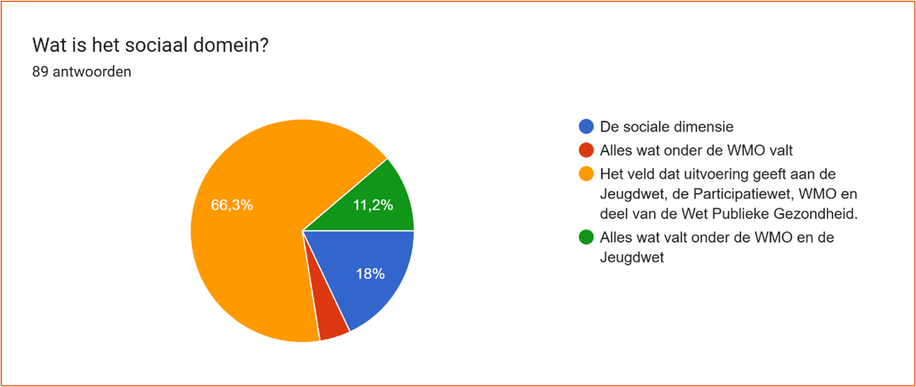 Test laat zien: Sociaal Domein nog wat onbekende partner voor